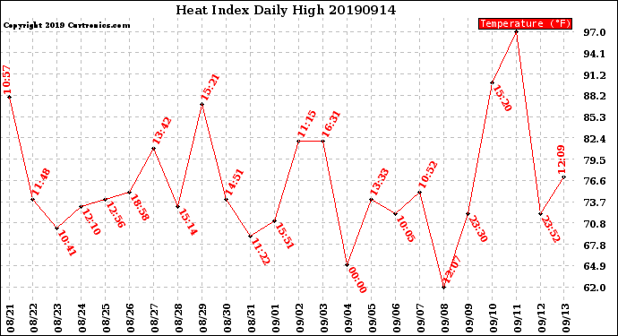 Milwaukee Weather Heat Index<br>Daily High