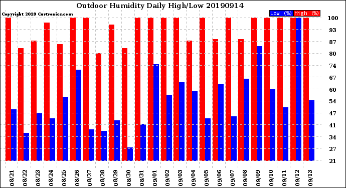 Milwaukee Weather Outdoor Humidity<br>Daily High/Low
