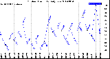 Milwaukee Weather Outdoor Humidity<br>Daily Low