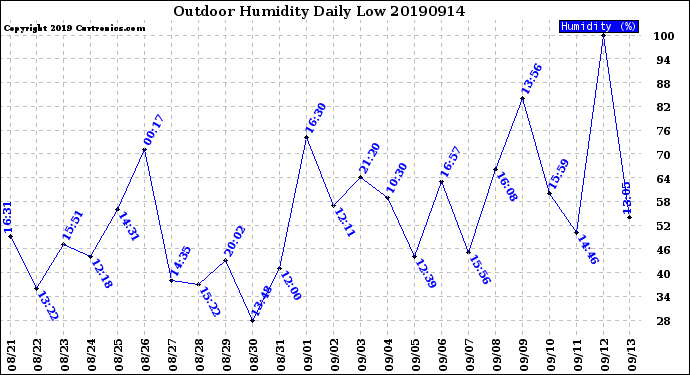 Milwaukee Weather Outdoor Humidity<br>Daily Low