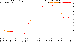 Milwaukee Weather Outdoor Temperature<br>vs Heat Index<br>(24 Hours)