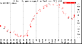 Milwaukee Weather Outdoor Temperature<br>per Hour<br>(24 Hours)