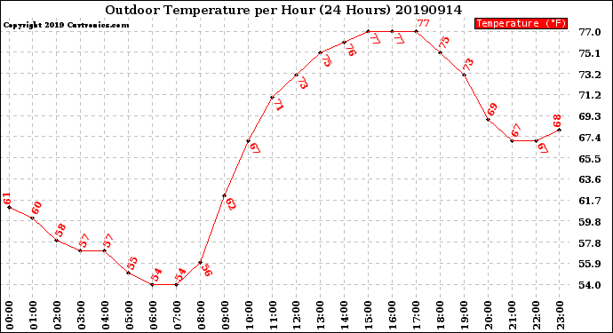 Milwaukee Weather Outdoor Temperature<br>per Hour<br>(24 Hours)