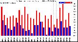 Milwaukee Weather Outdoor Temperature<br>Daily High/Low