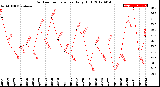 Milwaukee Weather Outdoor Temperature<br>Daily High