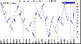 Milwaukee Weather Outdoor Temperature<br>Daily Low