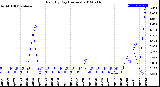 Milwaukee Weather Rain<br>By Day<br>(Inches)