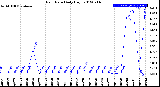 Milwaukee Weather Rain Rate<br>Daily High