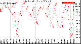 Milwaukee Weather Solar Radiation<br>Daily