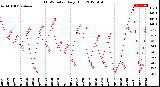 Milwaukee Weather THSW Index<br>Daily High