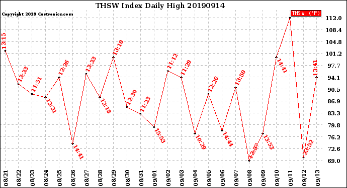 Milwaukee Weather THSW Index<br>Daily High