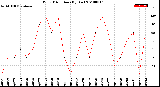 Milwaukee Weather Wind Direction<br>(By Day)