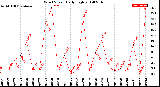 Milwaukee Weather Wind Speed<br>Daily High