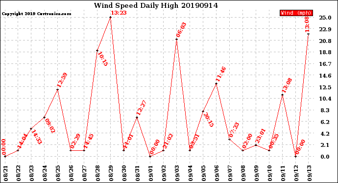 Milwaukee Weather Wind Speed<br>Daily High