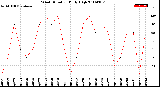 Milwaukee Weather Wind Direction<br>Daily High