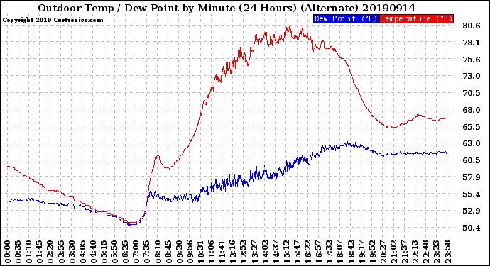 Milwaukee Weather Outdoor Temp / Dew Point<br>by Minute<br>(24 Hours) (Alternate)