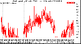 Milwaukee Weather Wind Speed<br>by Minute<br>(24 Hours) (Alternate)