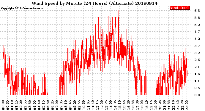 Milwaukee Weather Wind Speed<br>by Minute<br>(24 Hours) (Alternate)