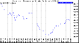 Milwaukee Weather Barometric Pressure<br>per Minute<br>(24 Hours)