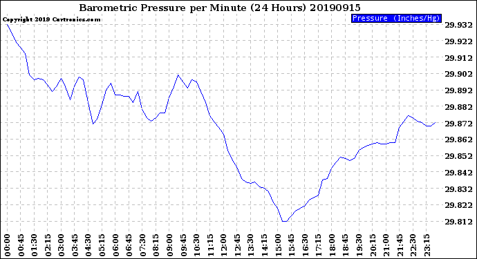 Milwaukee Weather Barometric Pressure<br>per Minute<br>(24 Hours)