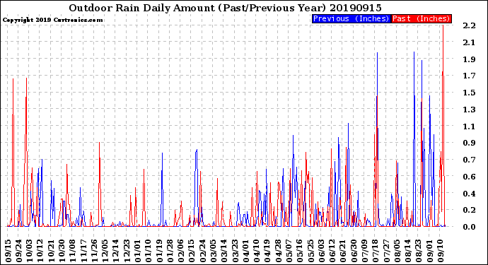 Milwaukee Weather Outdoor Rain<br>Daily Amount<br>(Past/Previous Year)