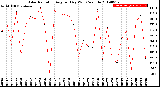 Milwaukee Weather Solar Radiation<br>Avg per Day W/m2/minute