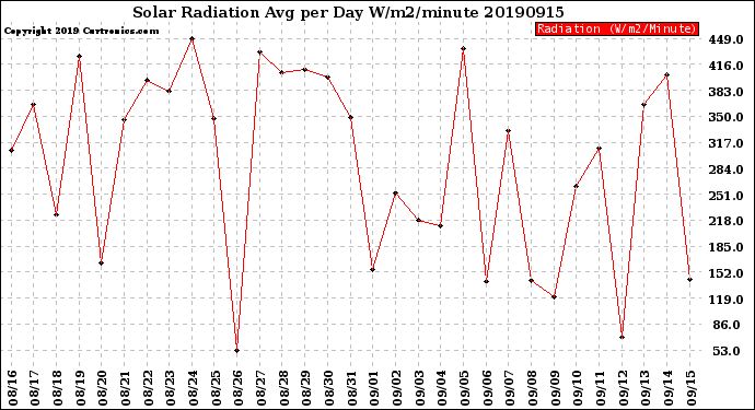 Milwaukee Weather Solar Radiation<br>Avg per Day W/m2/minute