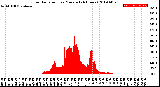 Milwaukee Weather Solar Radiation<br>per Minute<br>(24 Hours)