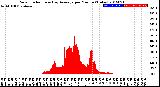 Milwaukee Weather Solar Radiation<br>& Day Average<br>per Minute<br>(Today)