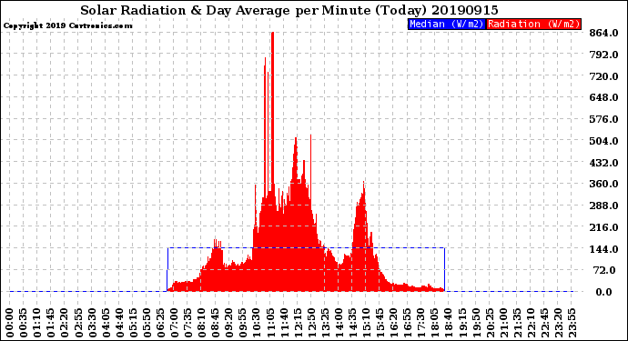 Milwaukee Weather Solar Radiation<br>& Day Average<br>per Minute<br>(Today)
