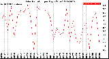 Milwaukee Weather Solar Radiation<br>per Day KW/m2