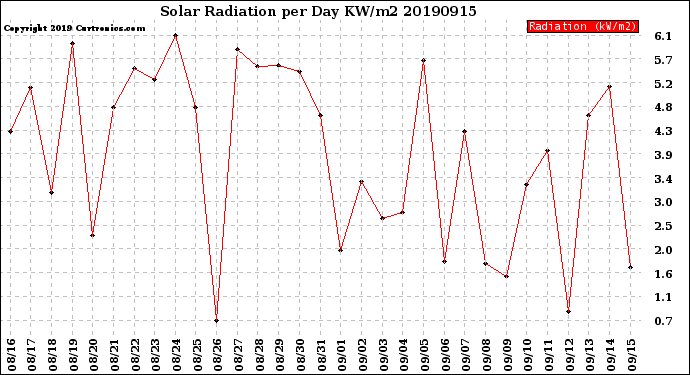 Milwaukee Weather Solar Radiation<br>per Day KW/m2