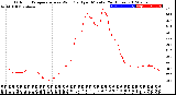 Milwaukee Weather Outdoor Temperature<br>vs Wind Chill<br>per Minute<br>(24 Hours)