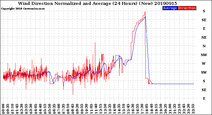 Milwaukee Weather Wind Direction<br>Normalized and Average<br>(24 Hours) (New)