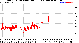 Milwaukee Weather Wind Direction<br>Normalized and Median<br>(24 Hours) (New)