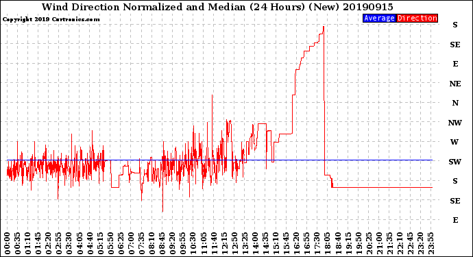 Milwaukee Weather Wind Direction<br>Normalized and Median<br>(24 Hours) (New)