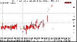 Milwaukee Weather Wind Direction<br>Normalized<br>(24 Hours) (New)