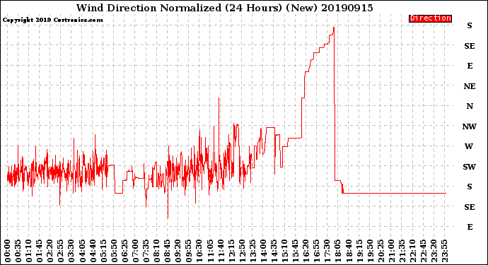 Milwaukee Weather Wind Direction<br>Normalized<br>(24 Hours) (New)