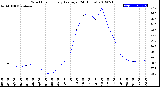 Milwaukee Weather Wind Chill<br>Hourly Average<br>(24 Hours)