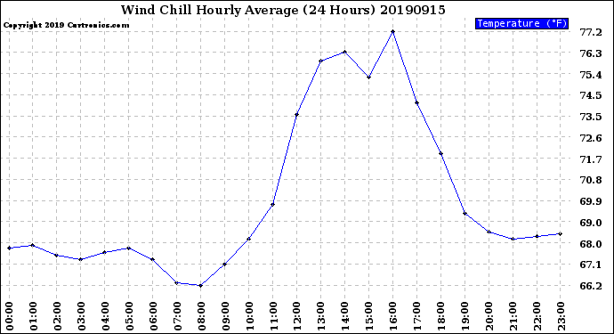Milwaukee Weather Wind Chill<br>Hourly Average<br>(24 Hours)
