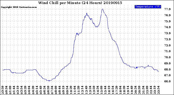 Milwaukee Weather Wind Chill<br>per Minute<br>(24 Hours)