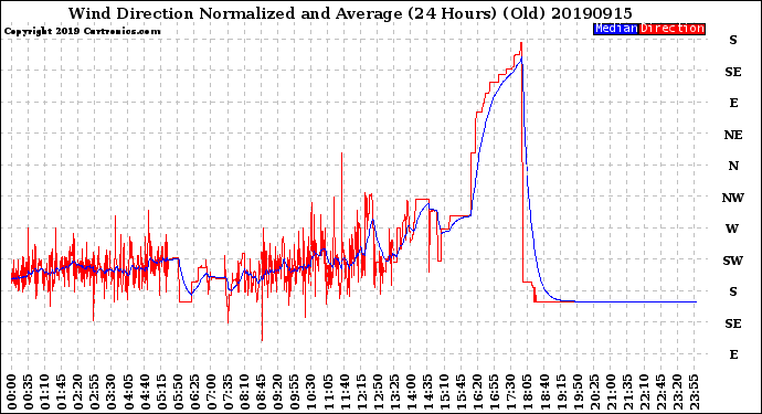 Milwaukee Weather Wind Direction<br>Normalized and Average<br>(24 Hours) (Old)