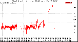 Milwaukee Weather Wind Direction<br>Normalized<br>(24 Hours) (Old)