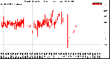 Milwaukee Weather Wind Direction<br>(24 Hours) (Raw)