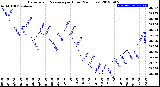 Milwaukee Weather Barometric Pressure<br>per Hour<br>(24 Hours)