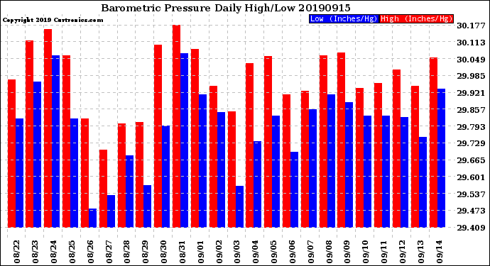 Milwaukee Weather Barometric Pressure<br>Daily High/Low