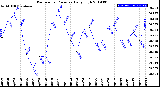 Milwaukee Weather Barometric Pressure<br>Daily High