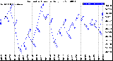 Milwaukee Weather Barometric Pressure<br>Daily Low