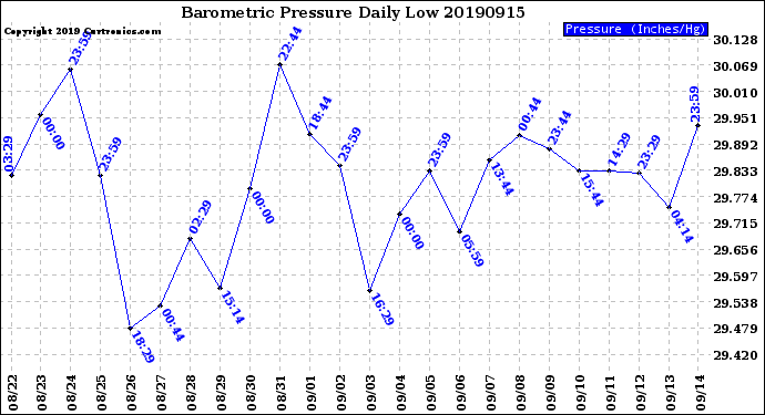 Milwaukee Weather Barometric Pressure<br>Daily Low