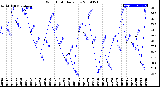 Milwaukee Weather Wind Chill<br>Daily Low